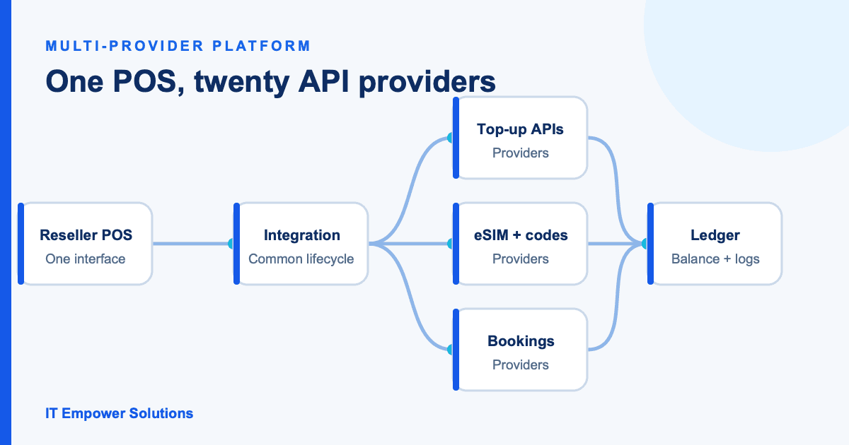 Une plateforme POS connectée à 20 fournisseurs d’API — schéma du système